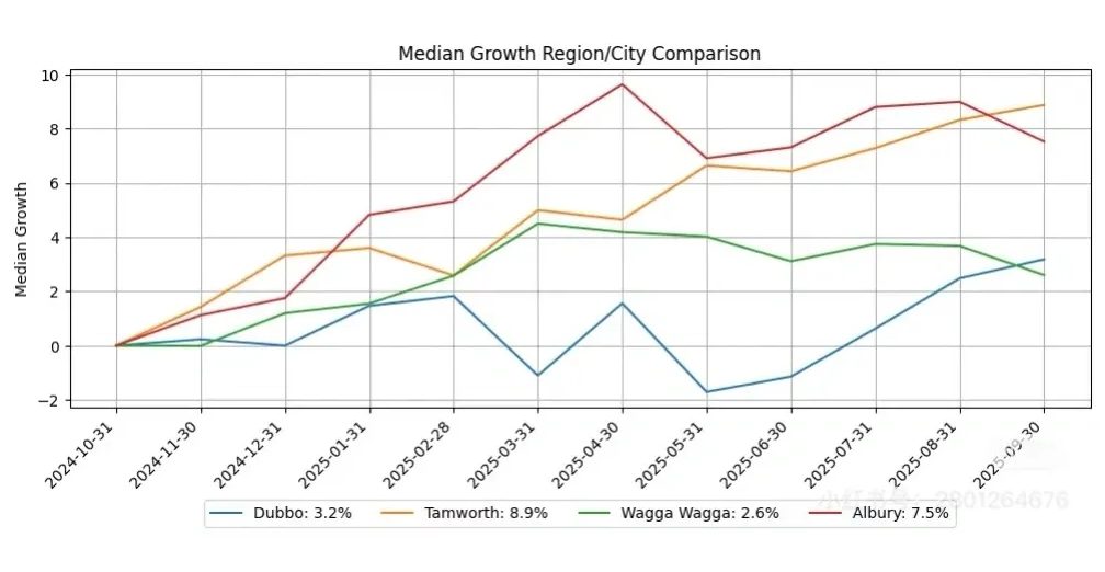Line graph comparing median growth by city