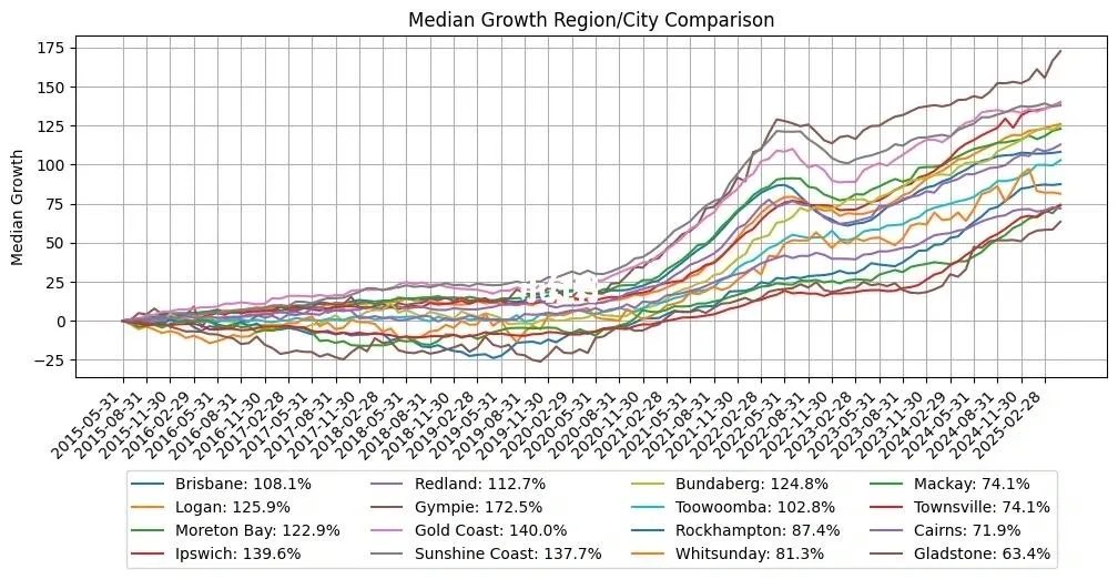 Growth comparison chart for various cities