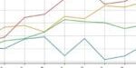 Line graph comparing median growth by city